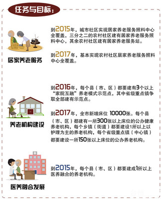 养老服务业新突破 入住养老院还可获得政府补贴